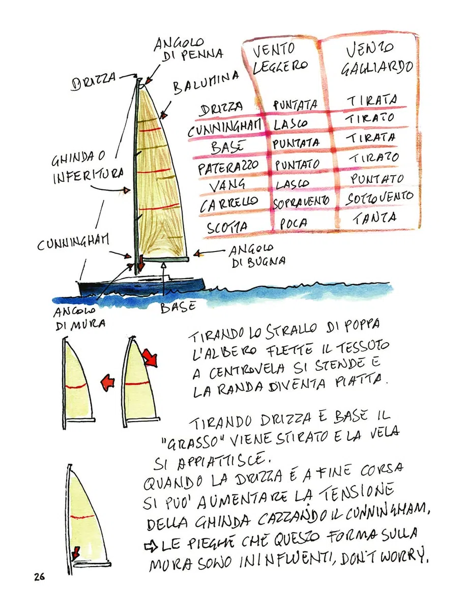 La vela. Istruzioni per l'uso